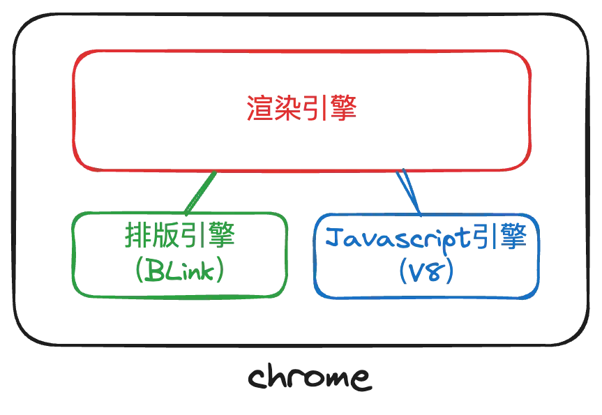 chrome-render-engine