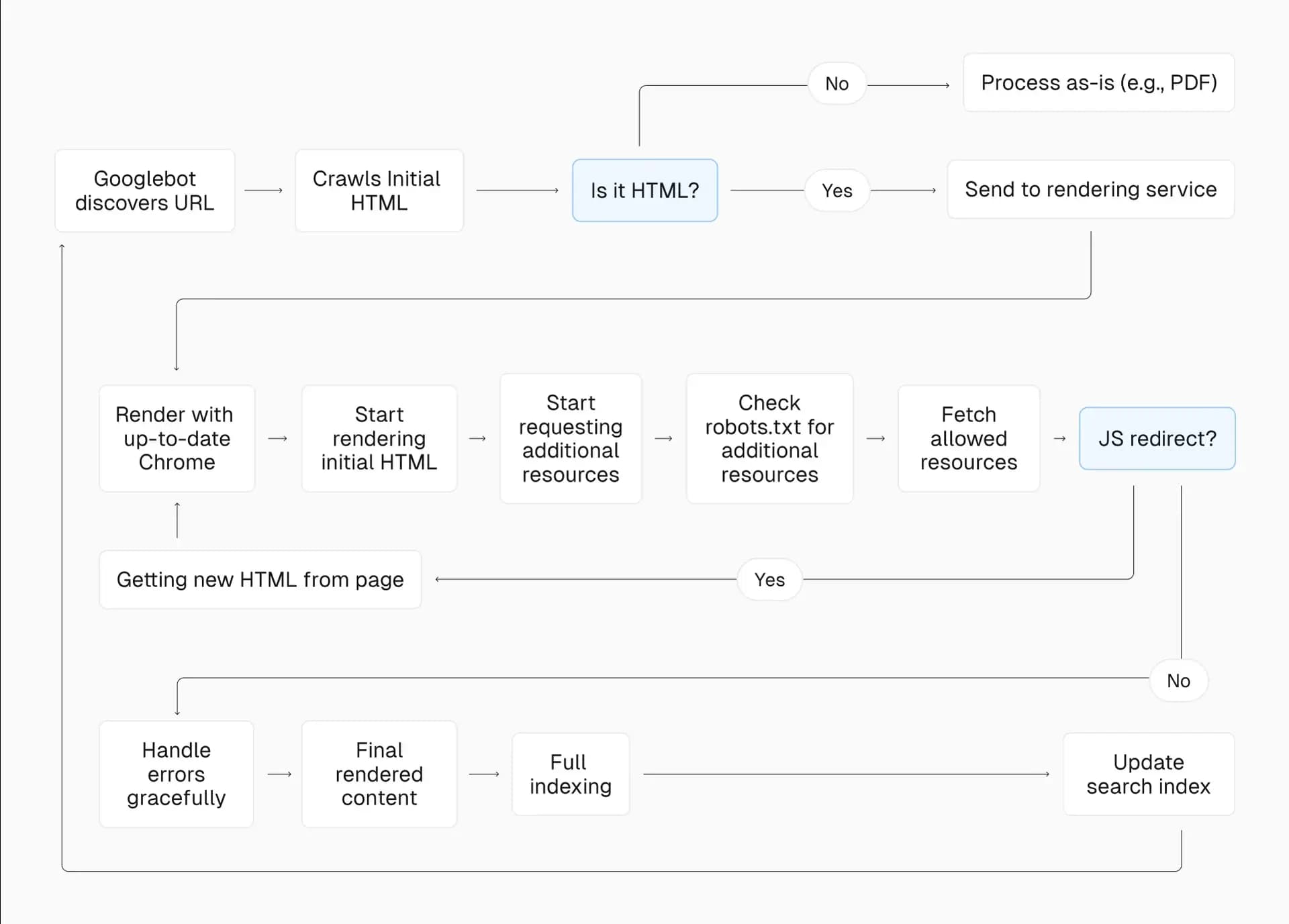 googles-indexing-processing.webp
