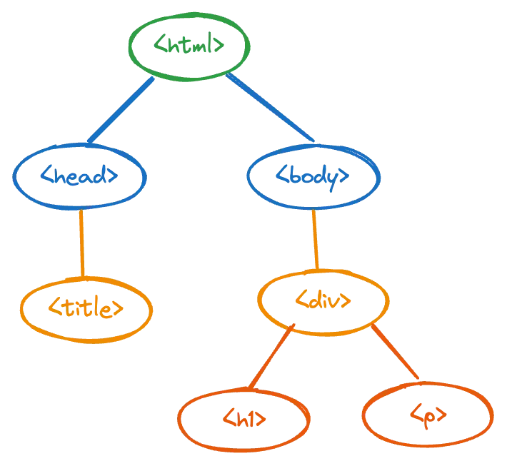 html-dom-tree.webp
