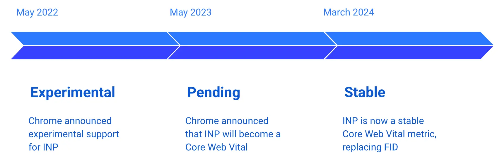 A diagram showing INP's progress in the Web Vitals program in three phases. Beginning in May 2022, INP was introduced by Chrome as an experimental metric. In May 2023, it was announced that INP would become a Core Web Vital in March 2024. Now, we're formally introducing INP as a Core Web Vital, replacing FID.